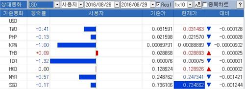29일자 아시아통화 절상,절하율