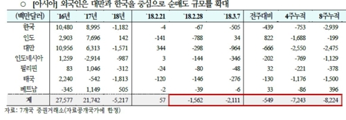 국제금융센터 주간 글로벌 펀드 플로우