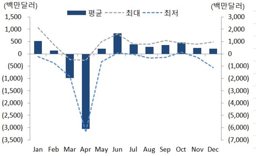 *자료 : 신한은행 S&T 센터