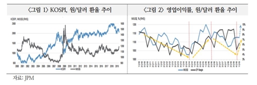 자료 : 국제금융센터, JP모건