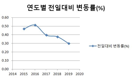 자료 : 한국은행