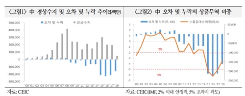 자료 : 국제금융센터