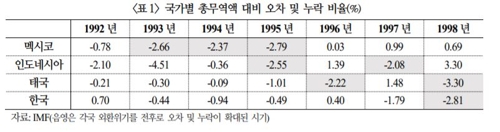 자료 : 국제금융센터