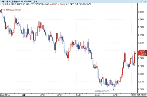 <달러-캐나다달러 환율 추이. 환율이 오를수록 캐나다달러 가치는 하락.>