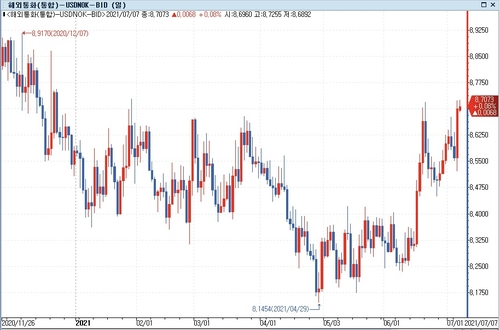 <달러-노르웨이 크로네 환율 추이>
