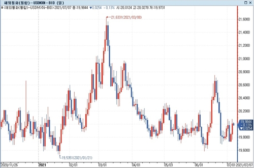 <달러-멕시코 페소 환율 추이> 