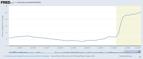 출처:세인트루이스 연방준비은행