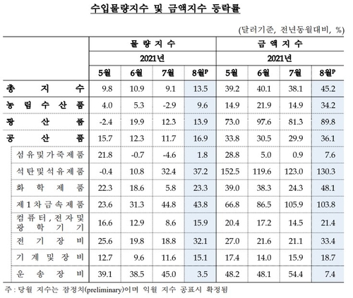 출처: 한국은행