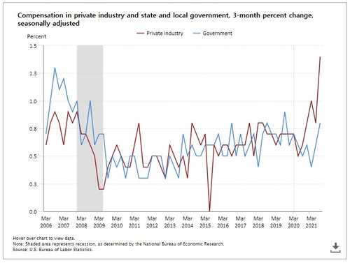 출처: 미국 노동부