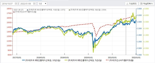 10년 BEI(파랑선), 5년 BEI(연두색 선), 개인소비지출(PCE, 빨강 점)