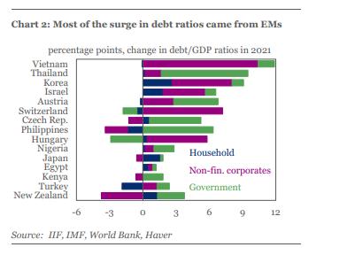 신흥시장 국가별 GDP 대비 부채 비율/ 출처: IIF