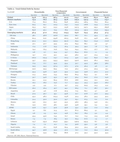 글로벌 GDP 대비 부채 비율(섹터/국가별) 출처: IIF