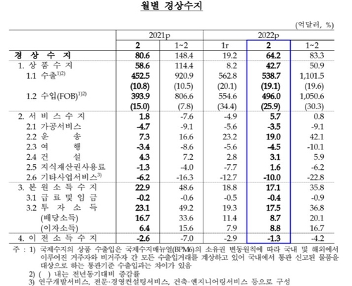 출처: 한국은행