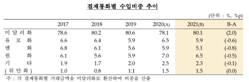 한국은행