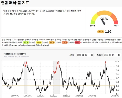 아래 검은 선 추이 중 빨간색 시기가 경기 하강기였다.