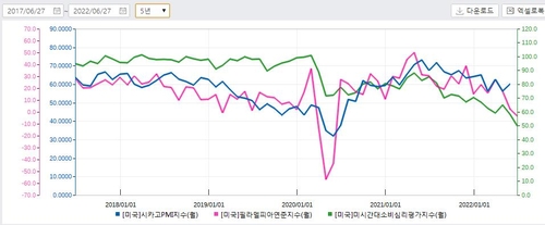 파랑(시카고 PMI), 분홍(필라델피아연준지수), 녹색(미시간대 소비)