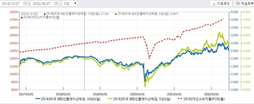 파랑(미 5년 BEI), 연두(미 10년 BEI), 빨강(미 PCE)