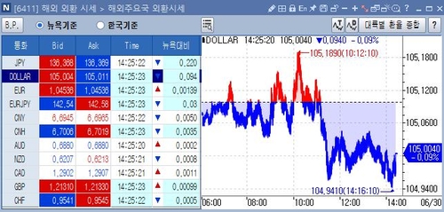 [출처: 연합인포맥스 6411화면]