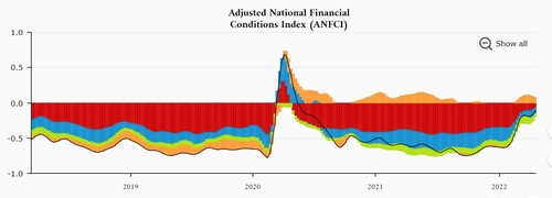 시카고연방준비은행(연은) ANFCI 그래프. 출처: 시카고연은(chicagofed) 홈페이지