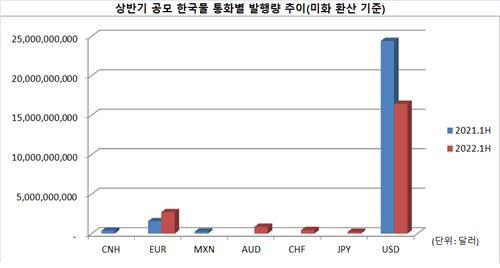 *연합인포맥스 '해외채권 발행/만기 리스트(화면번호 4022)' 발행액(USD) 기준으로 미화 환산. 