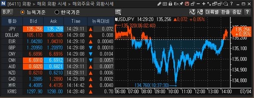 [출처: 연합인포맥스 6411 화면]
