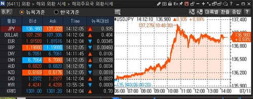 [출처: 연합인포맥스 6411 화면]
