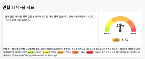 [출처: 연합인포맥스 연합 패닉-붐 사이클 화면(화면번호 8283)]