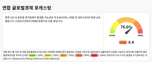 [출처: 연합인포맥스 연합 패닉-붐 사이클 화면(화면번호 8283)]