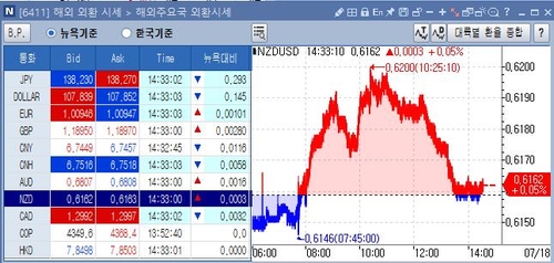 [출처: 연합인포맥스 6411 화면]