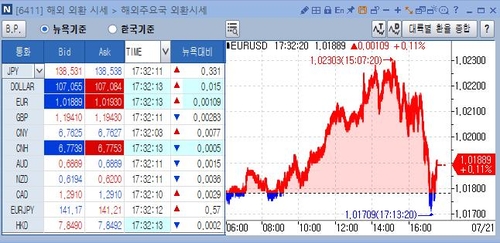 [출처: 연합인포맥스 6411 화면]