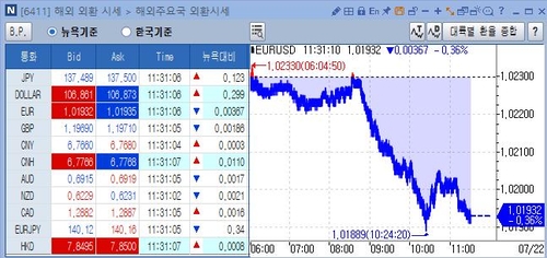 [출처: 연합인포맥스 6411 화면]