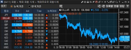 [출처: 연합인포맥스 6411 화면]
