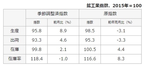 [출처: 일본 경제산업성]