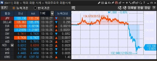 [출처: 연합인포맥스 6411 화면]