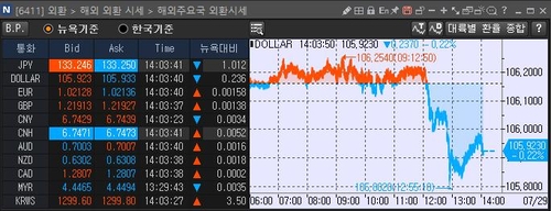 [출처: 연합인포맥스 6411 화면]