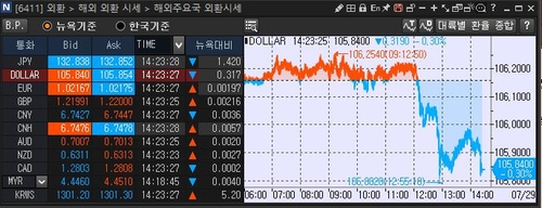 [출처: 연합인포맥스 6411 화면]