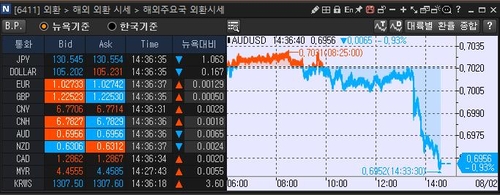 [출처: 연합인포맥스 6411 화면]