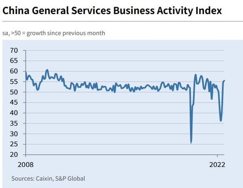 [출처: 차이신, S&P 글로벌]