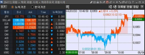[출처: 연합인포맥스 6411 화면]