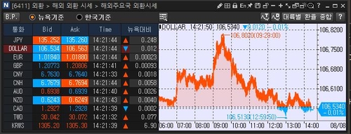 [출처: 연합인포맥스 6411 화면]