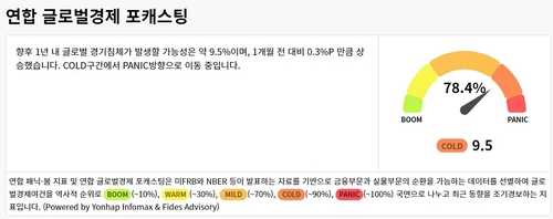 [출처: 연합인포맥스 연합 패닉-붐 사이클 화면(화면번호 8283)]
