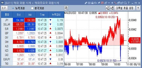 [출처: 연합인포맥스 6411 화면]