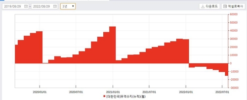 2022년 들어 무역적자가 계속 쌓이고 있다. 출처 : 인포맥스 8282