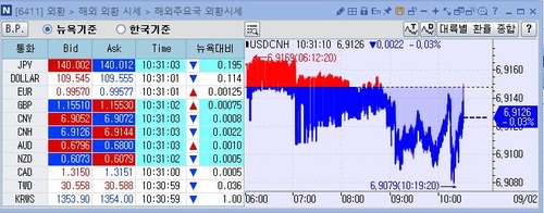 [출처: 연합인포맥스 6411 화면]