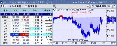 [출처: 연합인포맥스 6411 화면]
