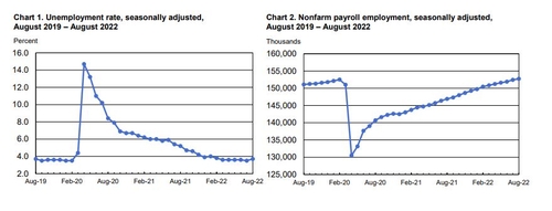 출처: 미국 노동부