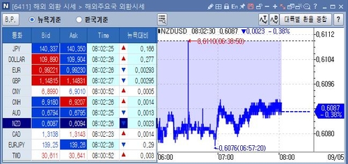 [출처: 연합인포맥스 6411 화면]