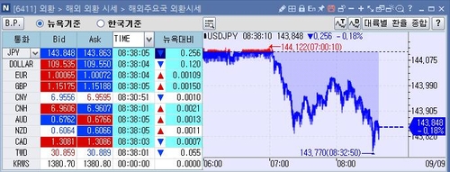 [출처: 연합인포맥스 6411 화면]