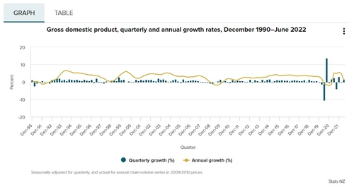 [출처: 뉴질랜드 통계청]