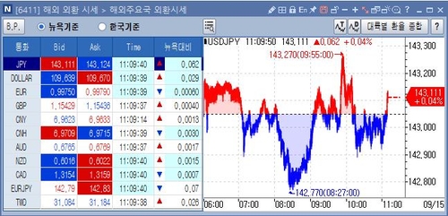 [출처: 연합인포맥스 6411 화면]